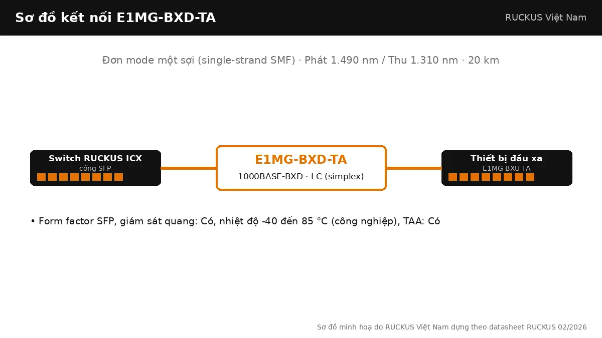 Sơ đồ kết nối E1MG-BXD-TA: 1000BASE-BXD, đơn mode một sợi (single-strand smf), tối đa 20 km Sơ đồ kết nối E1MG-BXD-TA: 1000BASE-BXD, đơn mode một sợi (single-strand smf), tối đa 20 km