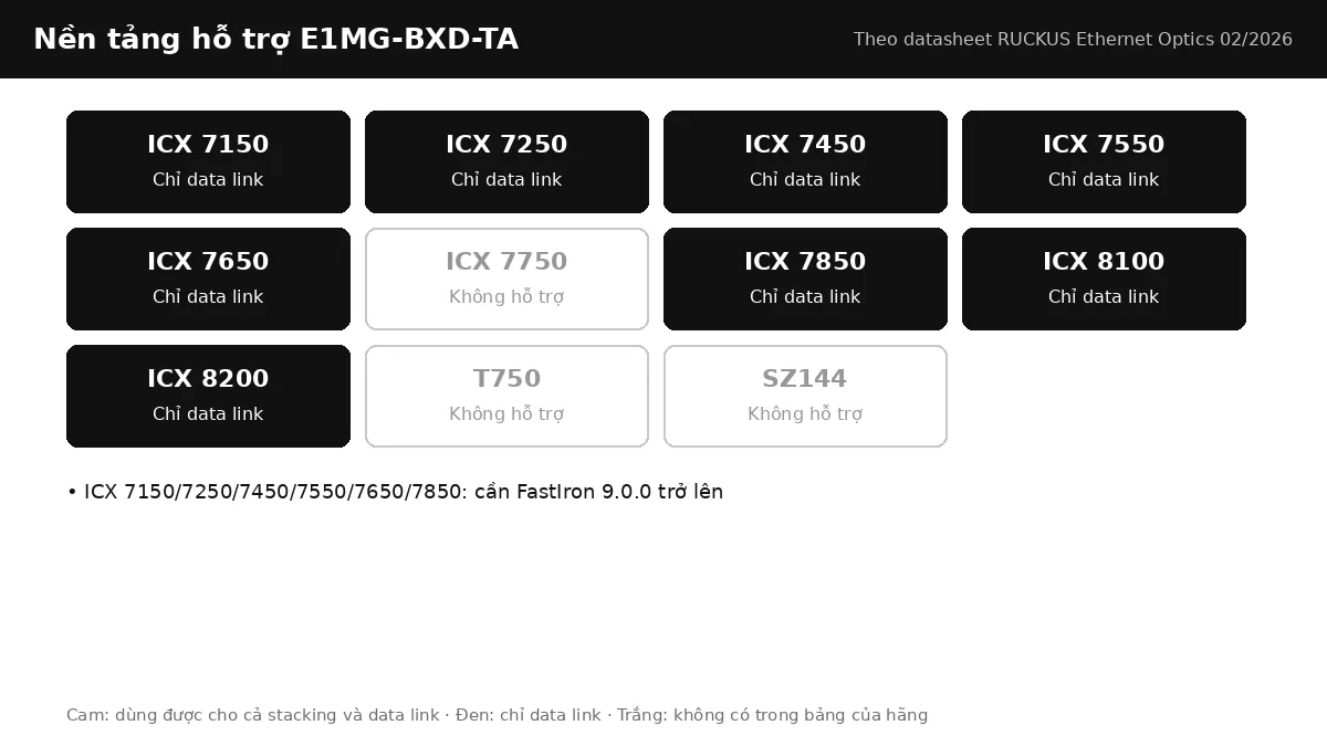 Bảng nền tảng RUCKUS hỗ trợ E1MG-BXD-TA: stacking, data link theo từng dòng ICX Bảng nền tảng RUCKUS hỗ trợ E1MG-BXD-TA: stacking, data link theo từng dòng ICX