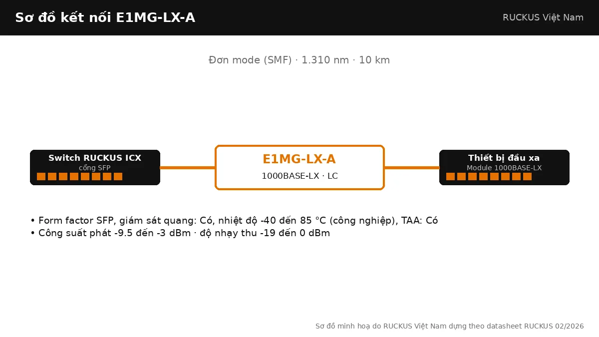 Sơ đồ kết nối E1MG-LX-A: 1000BASE-LX, đơn mode (smf), tối đa 10 km Sơ đồ kết nối E1MG-LX-A: 1000BASE-LX, đơn mode (smf), tối đa 10 km