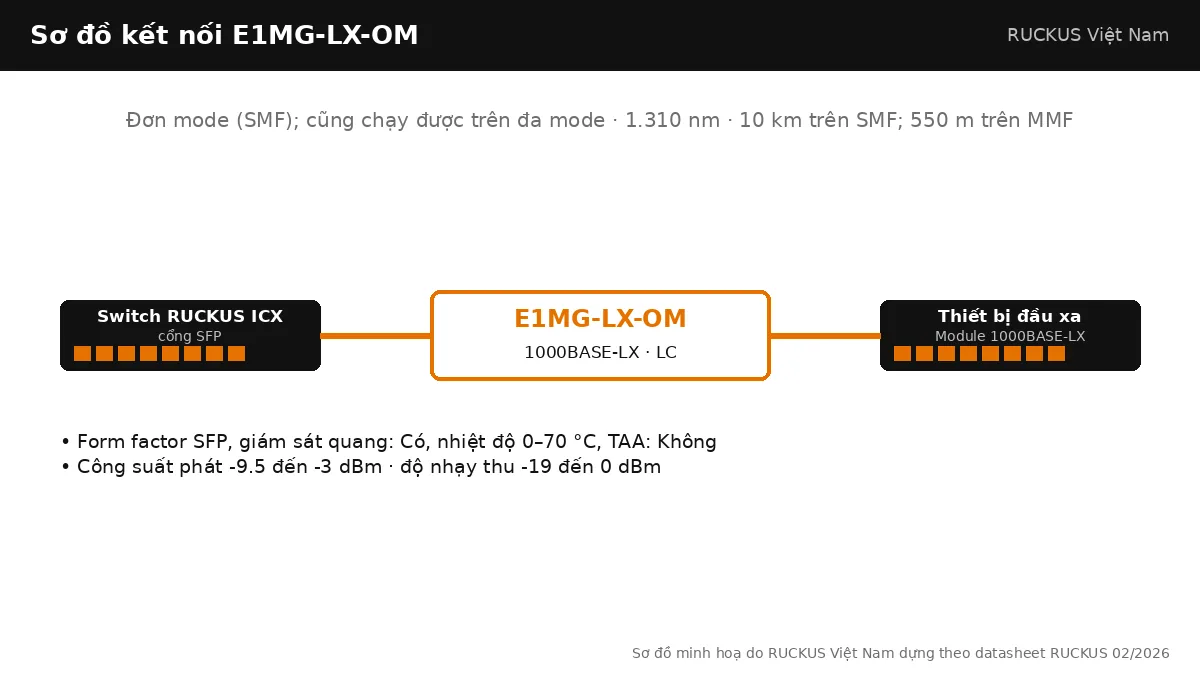 Sơ đồ kết nối E1MG-LX-OM: 1000BASE-LX, đơn mode (smf); cũng chạy được trên đa mode, tối đa 10 km trên SMF; 550 m trên MMF
