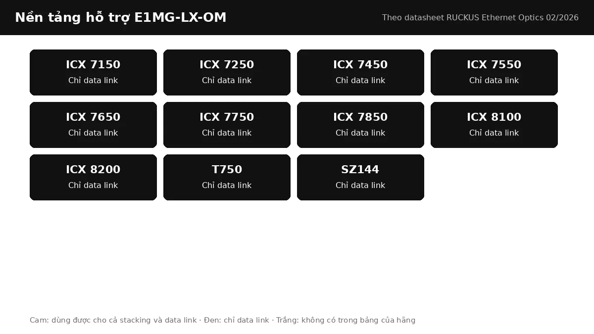 Bảng nền tảng RUCKUS hỗ trợ E1MG-LX-OM: stacking, data link theo từng dòng ICX