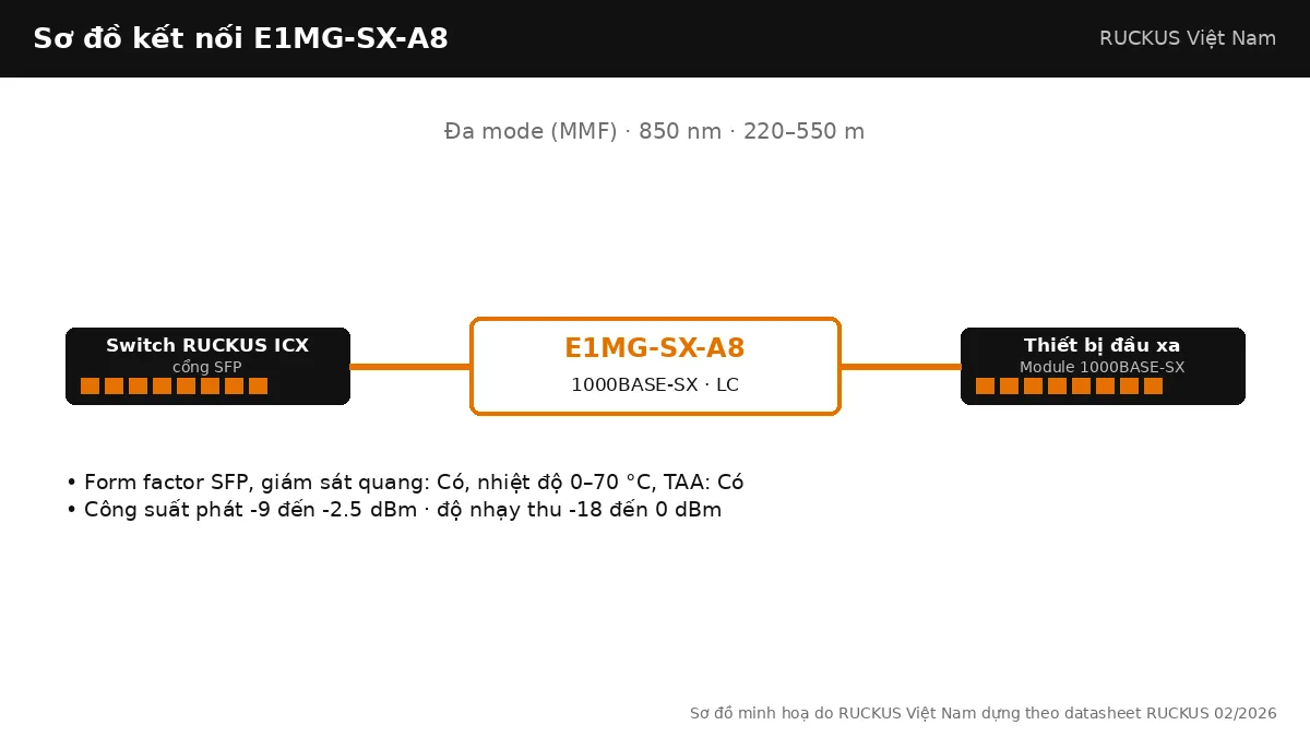 Sơ đồ kết nối E1MG-SX-A8: 1000BASE-SX, đa mode (mmf), tối đa 220–550 m Sơ đồ kết nối E1MG-SX-A8: 1000BASE-SX, đa mode (mmf), tối đa 220–550 m