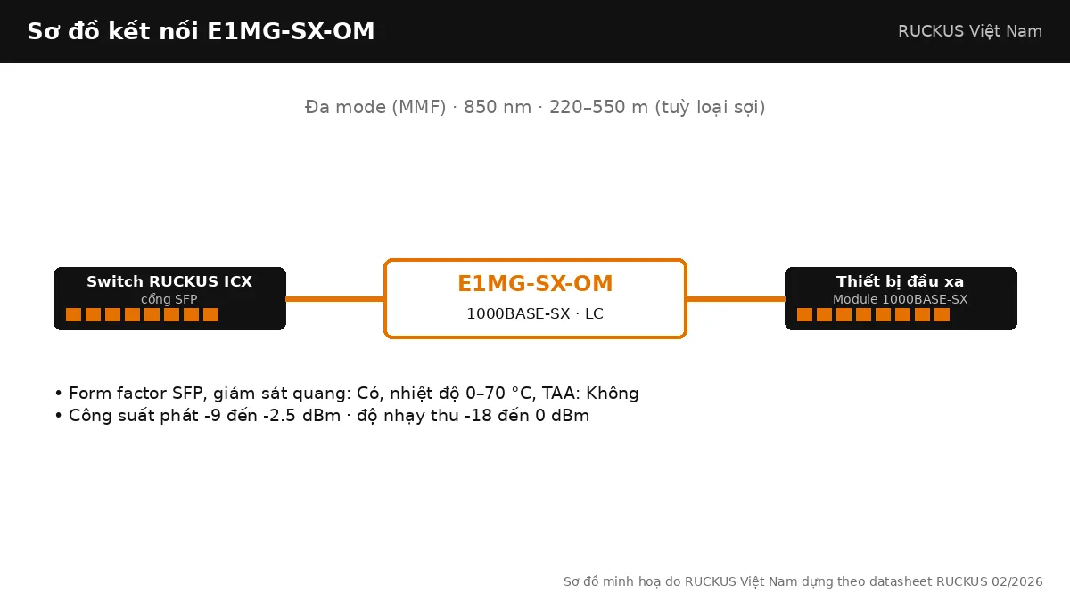 Sơ đồ kết nối E1MG-SX-OM: 1000BASE-SX, đa mode (mmf), tối đa 220–550 m (tuỳ loại sợi) Sơ đồ kết nối E1MG-SX-OM: 1000BASE-SX, đa mode (mmf), tối đa 220–550 m (tuỳ loại sợi)