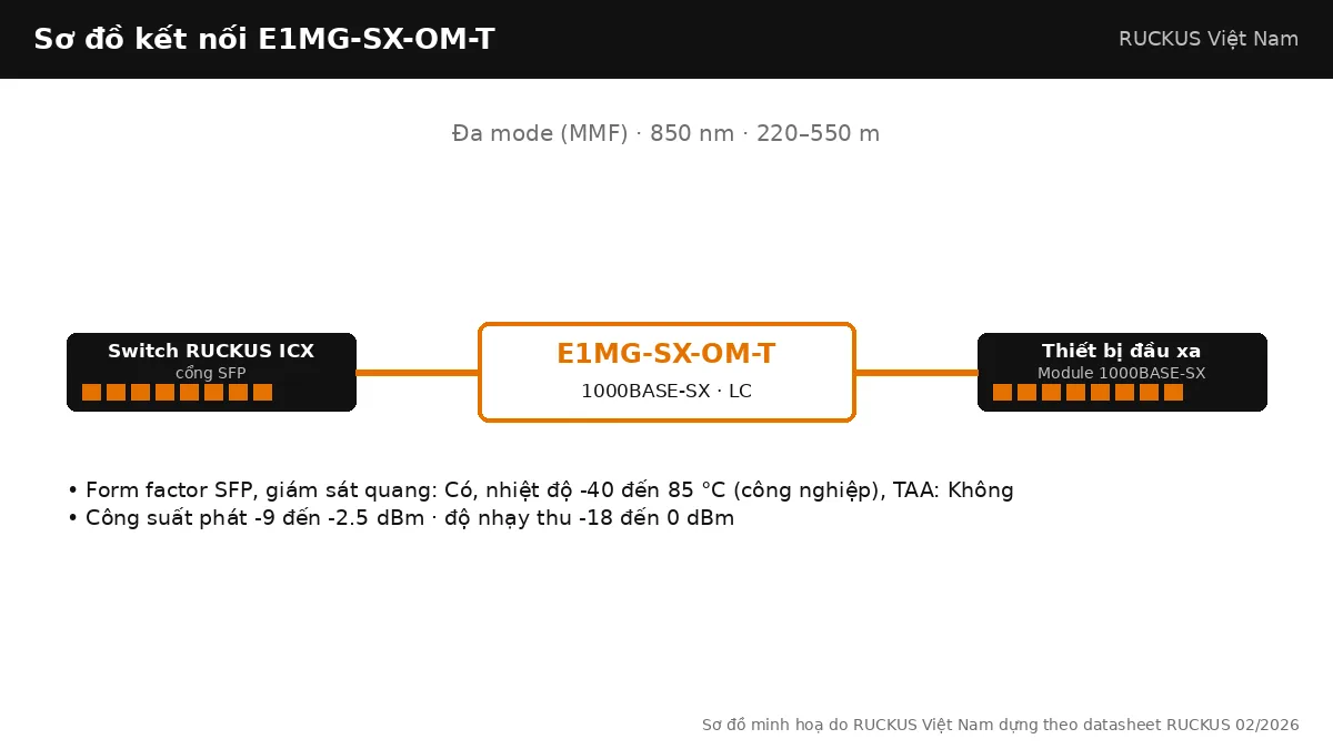 Sơ đồ kết nối E1MG-SX-OM-T: 1000BASE-SX, đa mode (mmf), tối đa 220–550 m Sơ đồ kết nối E1MG-SX-OM-T: 1000BASE-SX, đa mode (mmf), tối đa 220–550 m