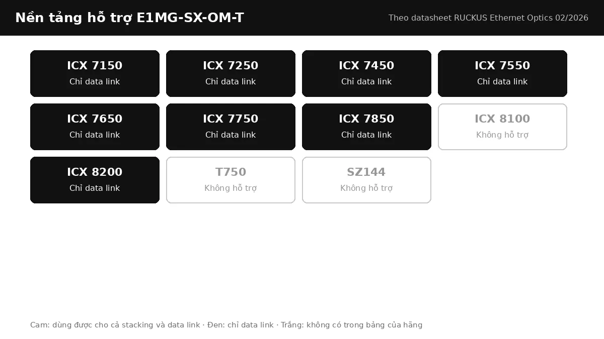 Bảng nền tảng RUCKUS hỗ trợ E1MG-SX-OM-T: stacking, data link theo từng dòng ICX Bảng nền tảng RUCKUS hỗ trợ E1MG-SX-OM-T: stacking, data link theo từng dòng ICX