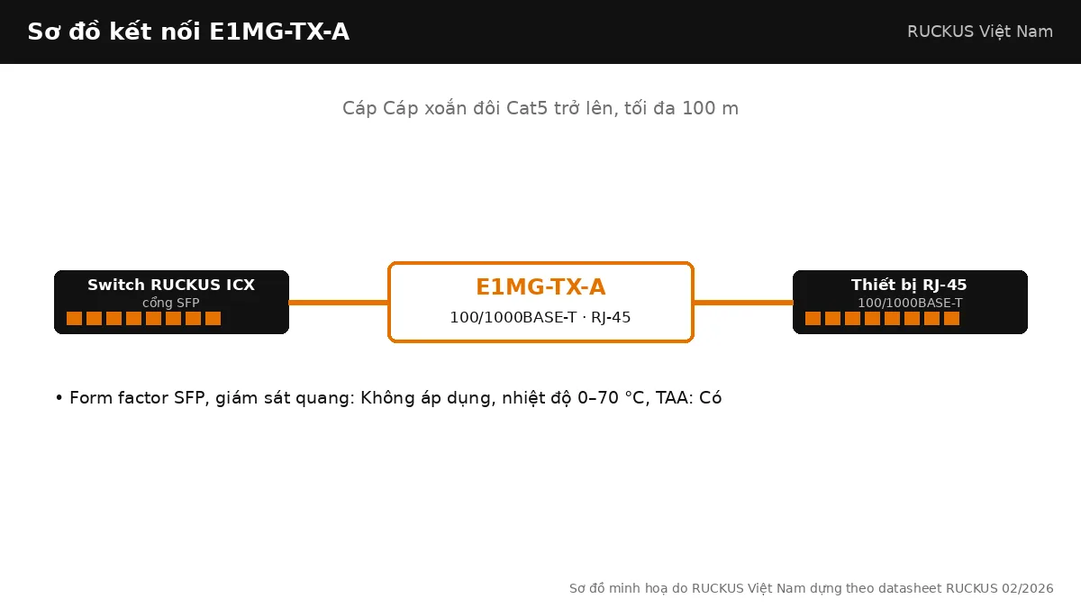Sơ đồ kết nối E1MG-TX-A: 100/1000BASE-T, cáp xoắn đôi cat5 trở lên, tối đa 100 m