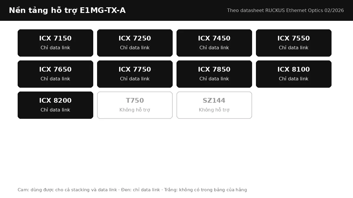 Bảng nền tảng RUCKUS hỗ trợ E1MG-TX-A: stacking, data link theo từng dòng ICX