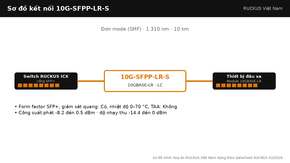 Sơ đồ kết nối 10G-SFPP-LR-S: 10GBASE-LR, đơn mode (smf), tối đa 10 km Sơ đồ kết nối 10G-SFPP-LR-S: 10GBASE-LR, đơn mode (smf), tối đa 10 km