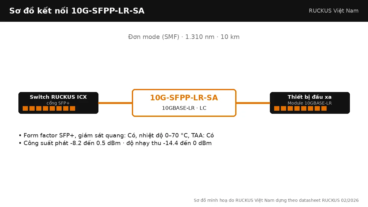 Sơ đồ kết nối 10G-SFPP-LR-SA: 10GBASE-LR, đơn mode (smf), tối đa 10 km Sơ đồ kết nối 10G-SFPP-LR-SA: 10GBASE-LR, đơn mode (smf), tối đa 10 km
