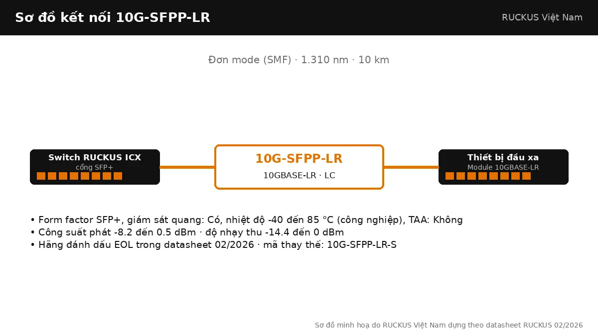 Sơ đồ kết nối 10G-SFPP-LR: 10GBASE-LR, đơn mode (smf), tối đa 10 km Sơ đồ kết nối 10G-SFPP-LR: 10GBASE-LR, đơn mode (smf), tối đa 10 km