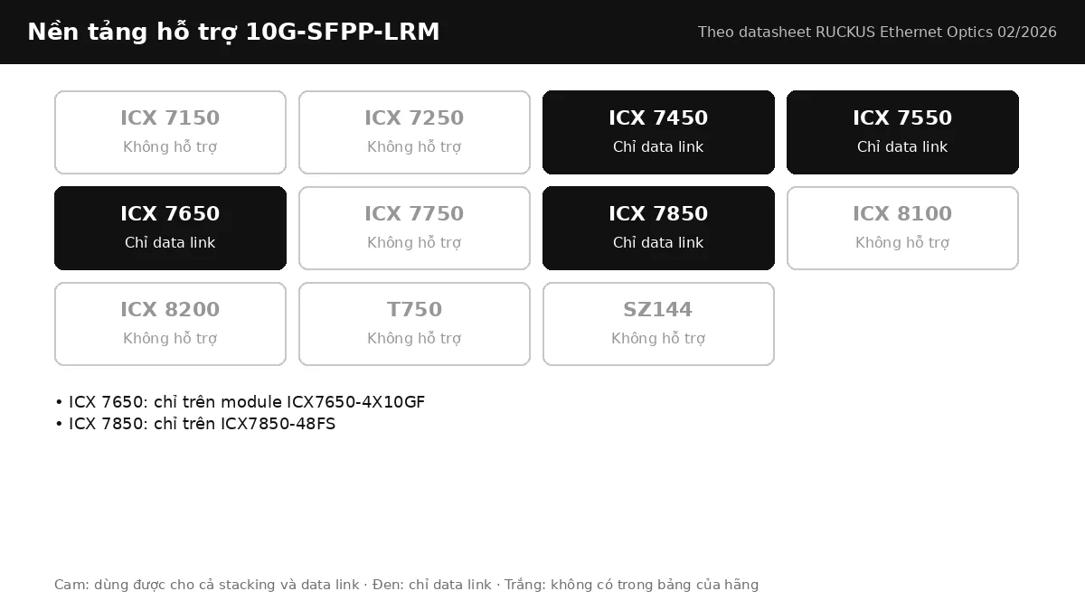 Bảng nền tảng RUCKUS hỗ trợ 10G-SFPP-LRM: stacking, data link theo từng dòng ICX