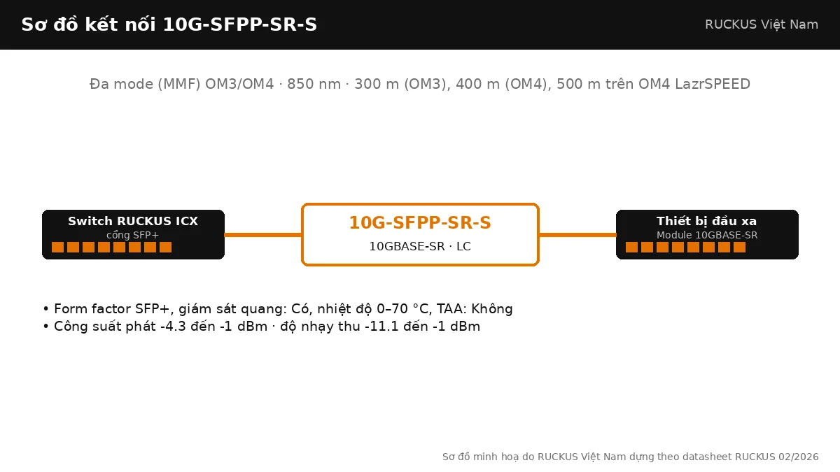 Sơ đồ kết nối 10G-SFPP-SR-S: 10GBASE-SR, đa mode (mmf) om3/om4, tối đa 300 m (OM3), 400 m (OM4), 500 m trên OM4 LazrSPEED