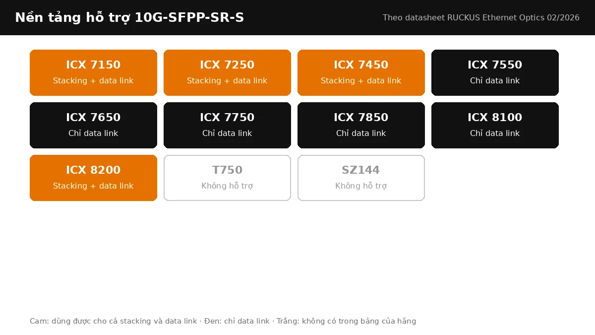 Bảng nền tảng RUCKUS hỗ trợ 10G-SFPP-SR-S: stacking, data link theo từng dòng ICX