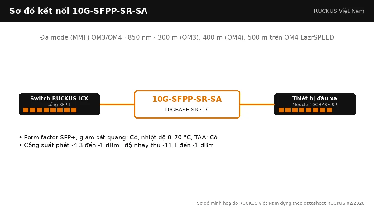 Sơ đồ kết nối 10G-SFPP-SR-SA: 10GBASE-SR, đa mode (mmf) om3/om4, tối đa 300 m (OM3), 400 m (OM4), 500 m trên OM4 LazrSPEED