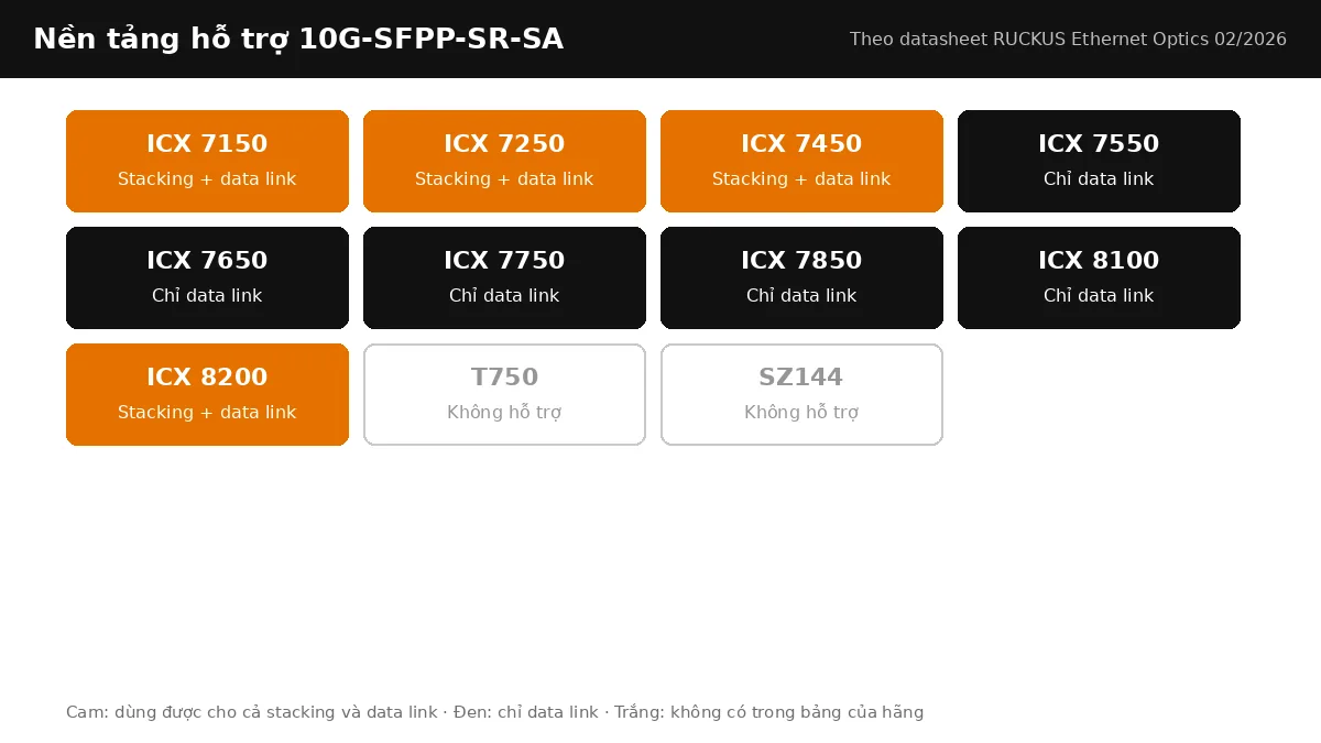 Bảng nền tảng RUCKUS hỗ trợ 10G-SFPP-SR-SA: stacking, data link theo từng dòng ICX
