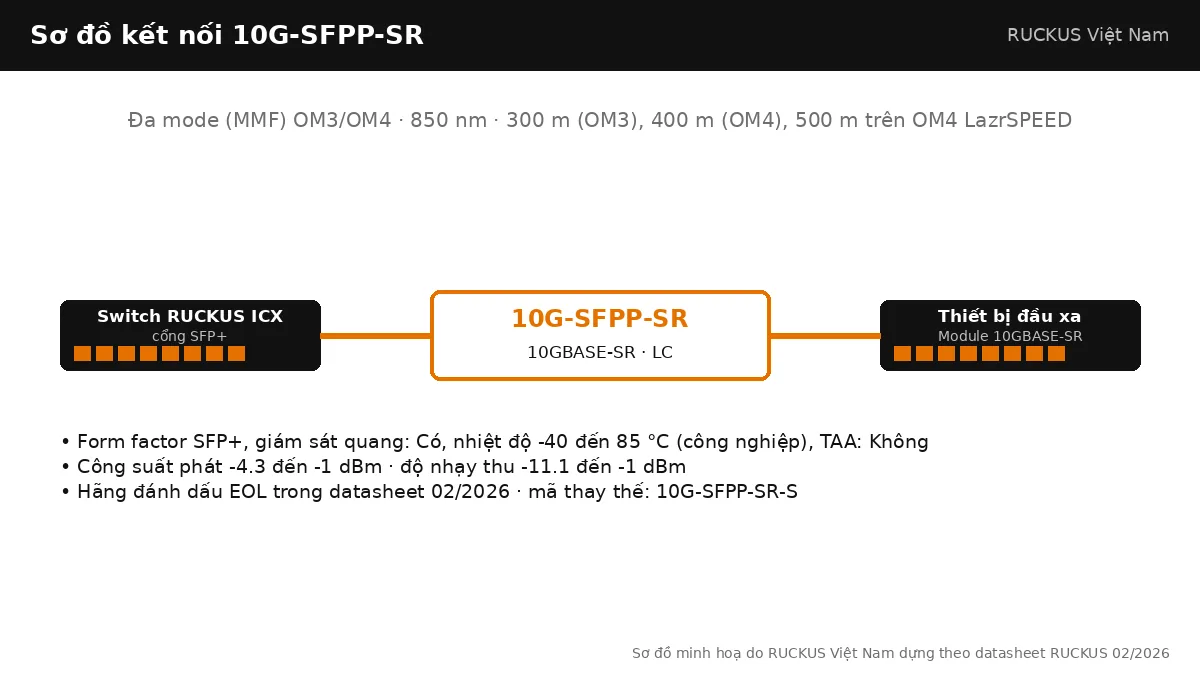 Sơ đồ kết nối 10G-SFPP-SR: 10GBASE-SR, đa mode (mmf) om3/om4, tối đa 300 m (OM3), 400 m (OM4), 500 m trên OM4 LazrSPEED Sơ đồ kết nối 10G-SFPP-SR: 10GBASE-SR, đa mode (mmf) om3/om4, tối đa 300 m (OM3), 400 m (OM4), 500 m trên OM4 LazrSPEED
