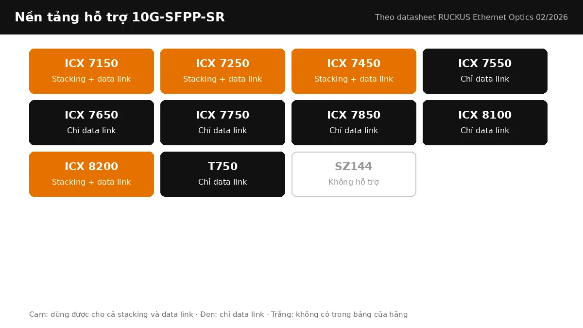 Bảng nền tảng RUCKUS hỗ trợ 10G-SFPP-SR: stacking, data link theo từng dòng ICX Bảng nền tảng RUCKUS hỗ trợ 10G-SFPP-SR: stacking, data link theo từng dòng ICX