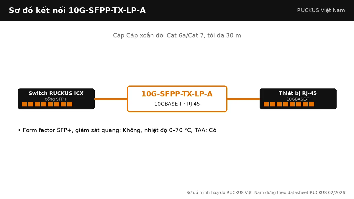 Sơ đồ kết nối 10G-SFPP-TX-LP-A: 10GBASE-T, cáp xoắn đôi cat 6a/cat 7, tối đa 30 m Sơ đồ kết nối 10G-SFPP-TX-LP-A: 10GBASE-T, cáp xoắn đôi cat 6a/cat 7, tối đa 30 m