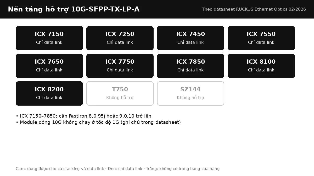 Bảng nền tảng RUCKUS hỗ trợ 10G-SFPP-TX-LP-A: stacking, data link theo từng dòng ICX Bảng nền tảng RUCKUS hỗ trợ 10G-SFPP-TX-LP-A: stacking, data link theo từng dòng ICX