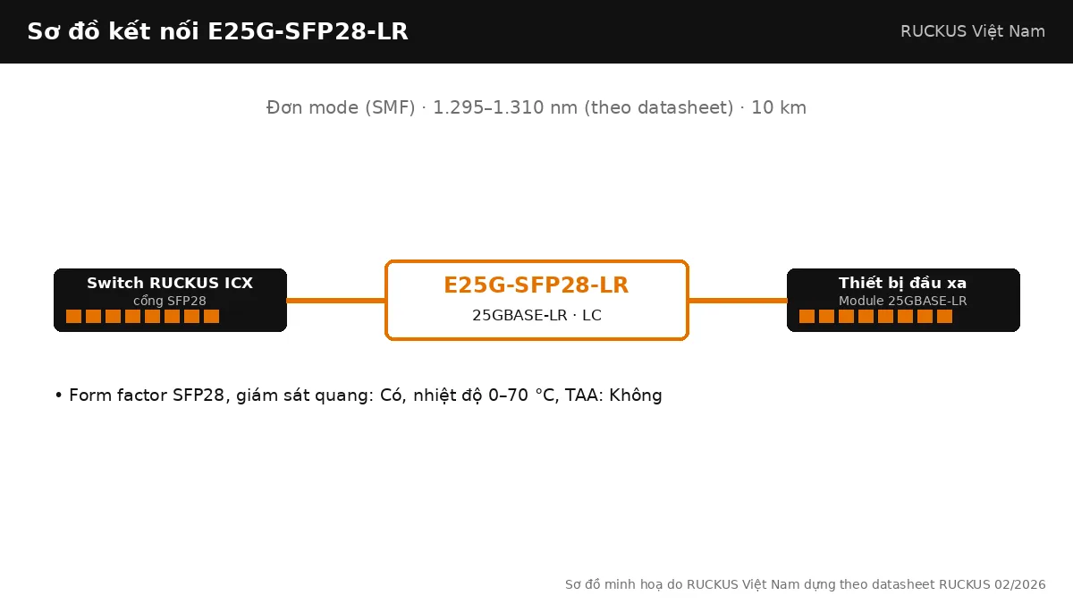 Sơ đồ kết nối E25G-SFP28-LR: 25GBASE-LR, đơn mode (smf), tối đa 10 km Sơ đồ kết nối E25G-SFP28-LR: 25GBASE-LR, đơn mode (smf), tối đa 10 km
