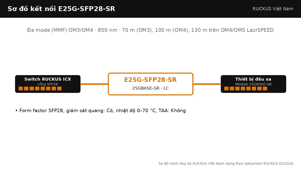 Sơ đồ kết nối E25G-SFP28-SR: 25GBASE-SR, đa mode (mmf) om3/om4, tối đa 70 m (OM3), 100 m (OM4), 130 m trên OM4/OM5 LazrSPEED Sơ đồ kết nối E25G-SFP28-SR: 25GBASE-SR, đa mode (mmf) om3/om4, tối đa 70 m (OM3), 100 m (OM4), 130 m trên OM4/OM5 LazrSPEED