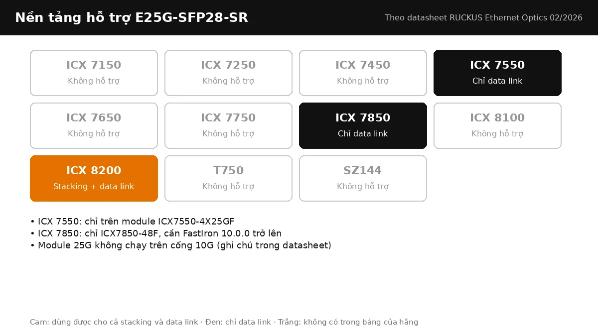 Bảng nền tảng RUCKUS hỗ trợ E25G-SFP28-SR: stacking, data link theo từng dòng ICX Bảng nền tảng RUCKUS hỗ trợ E25G-SFP28-SR: stacking, data link theo từng dòng ICX