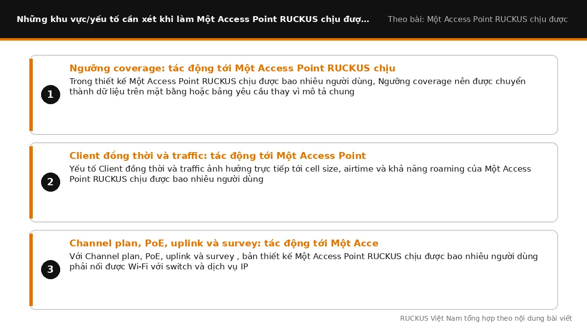 Các yếu tố cần xét khi làm Một Access Point RUCKUS chịu được bao nhiêu người dùng: Ngưỡng coverage: tác động tới Một Acc