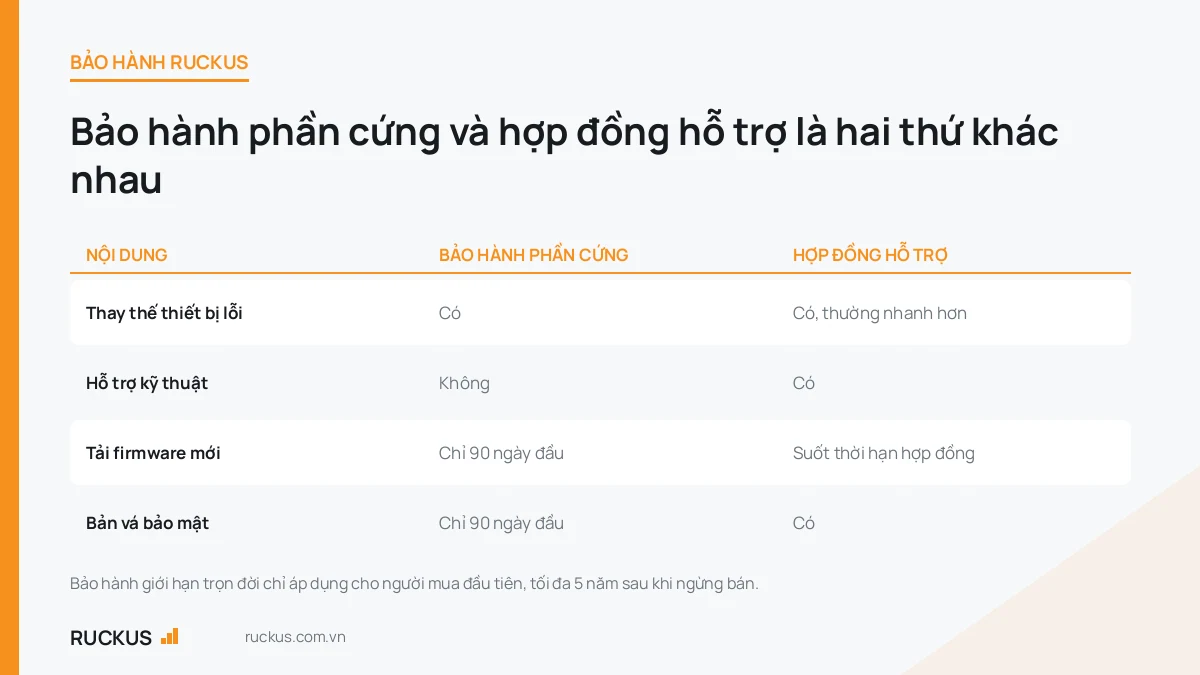 Bảng phân biệt bảo hành phần cứng và hợp đồng hỗ trợ của RUCKUS