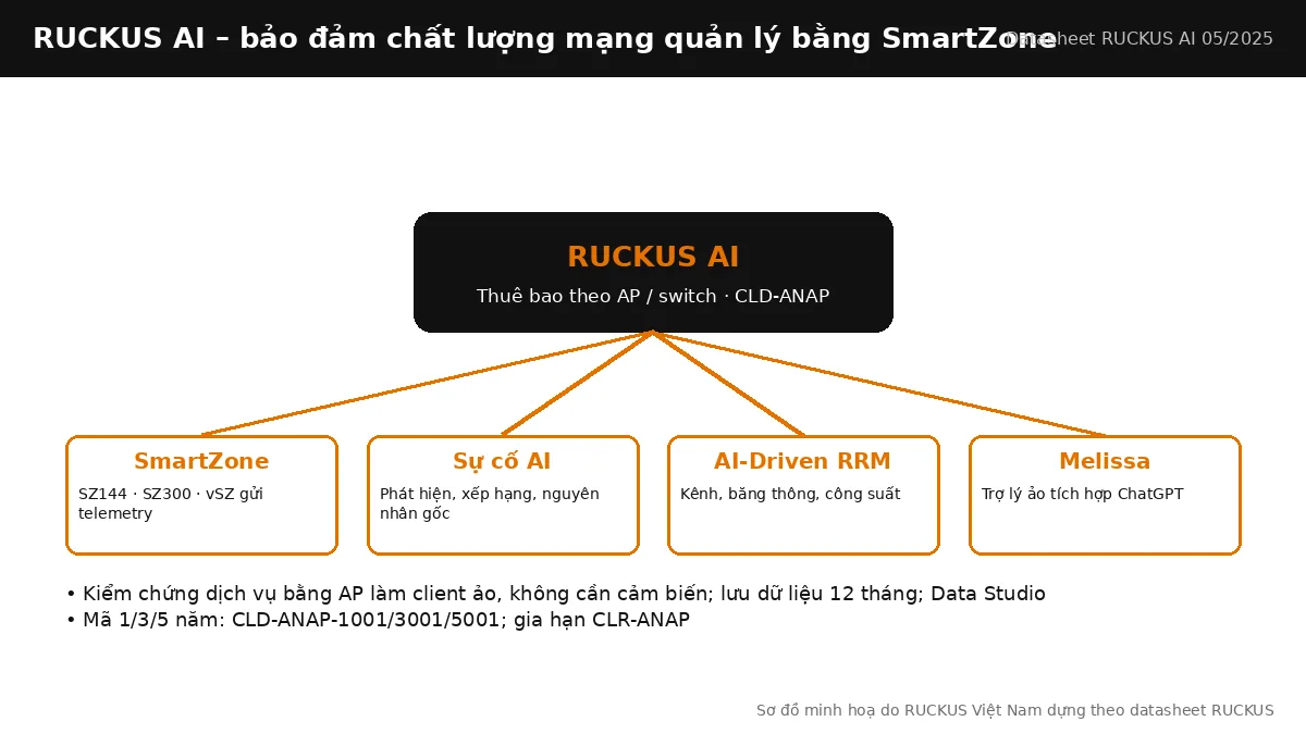 Sơ đồ RUCKUS AI CLD-ANAP nhận telemetry từ SmartZone và trả về sự cố, khuyến nghị RRM Sơ đồ RUCKUS AI CLD-ANAP nhận telemetry từ SmartZone và trả về sự cố, khuyến nghị RRM