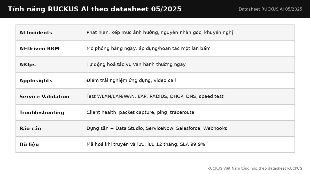 Bảng tính năng RUCKUS AI theo datasheet 05/2025 Bảng tính năng RUCKUS AI theo datasheet 05/2025