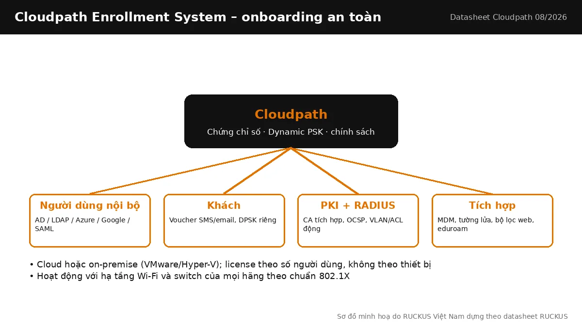 Sơ đồ Cloudpath Enrollment System cấp chứng chỉ số và DPSK cho người dùng nội bộ và khách Sơ đồ Cloudpath Enrollment System cấp chứng chỉ số và DPSK cho người dùng nội bộ và khách