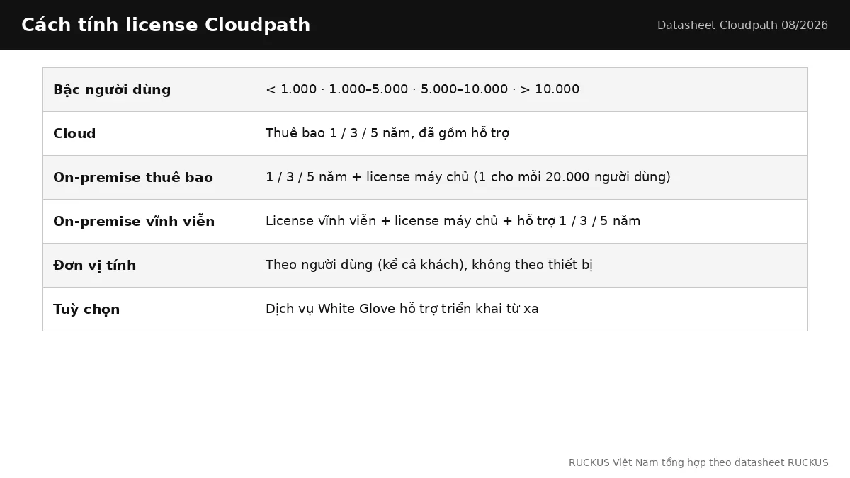 Bảng cách tính license Cloudpath theo bậc người dùng, cloud và on-premise Bảng cách tính license Cloudpath theo bậc người dùng, cloud và on-premise