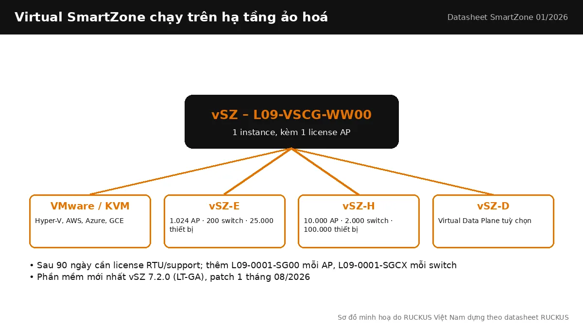 Sơ đồ Virtual SmartZone L09-VSCG-WW00 chạy trên VMware, KVM, Hyper-V hoặc cloud Sơ đồ Virtual SmartZone L09-VSCG-WW00 chạy trên VMware, KVM, Hyper-V hoặc cloud
