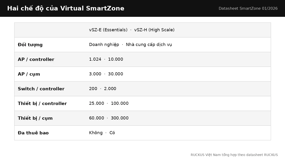 Bảng so sánh vSZ-E và vSZ-H theo datasheet SmartZone 01/2026 Bảng so sánh vSZ-E và vSZ-H theo datasheet SmartZone 01/2026