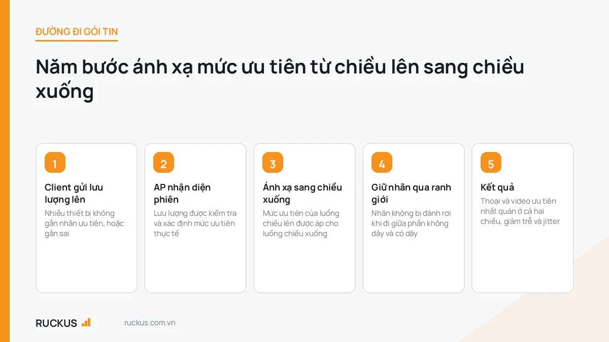 Sơ đồ cơ chế QoS Mirroring ánh xạ mức ưu tiên hai chiều trên RUCKUS