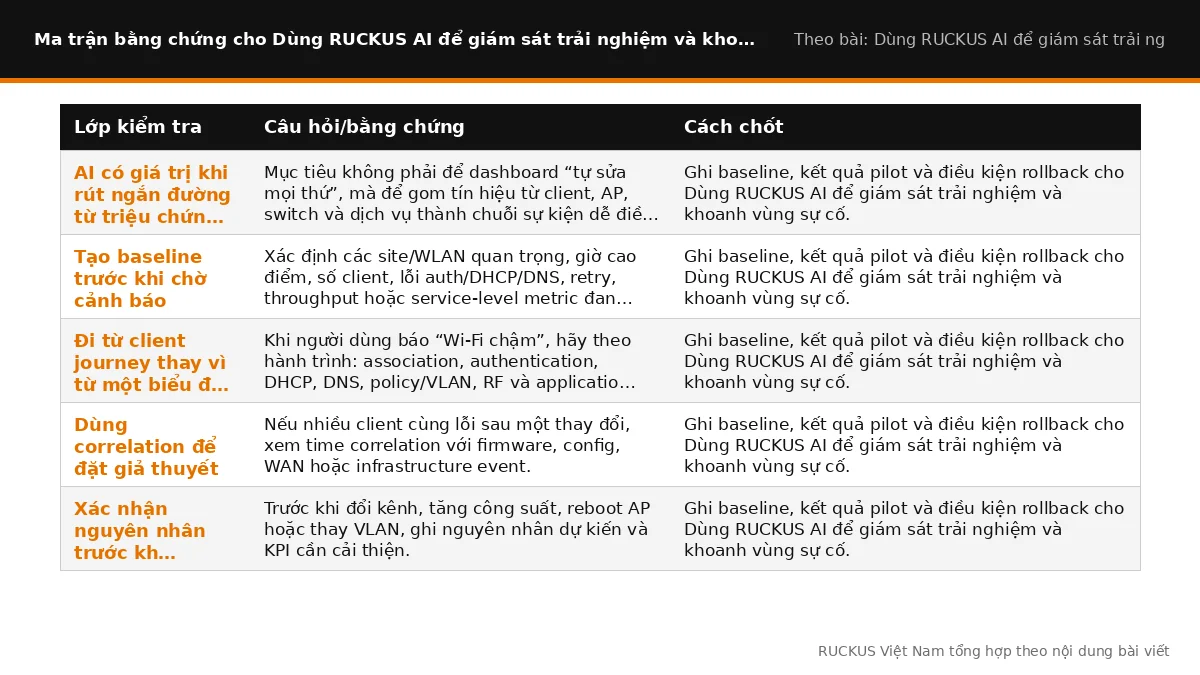 Ma trận bằng chứng cho Dùng RUCKUS AI để giám sát trải nghiệm và khoanh vùng sự cố