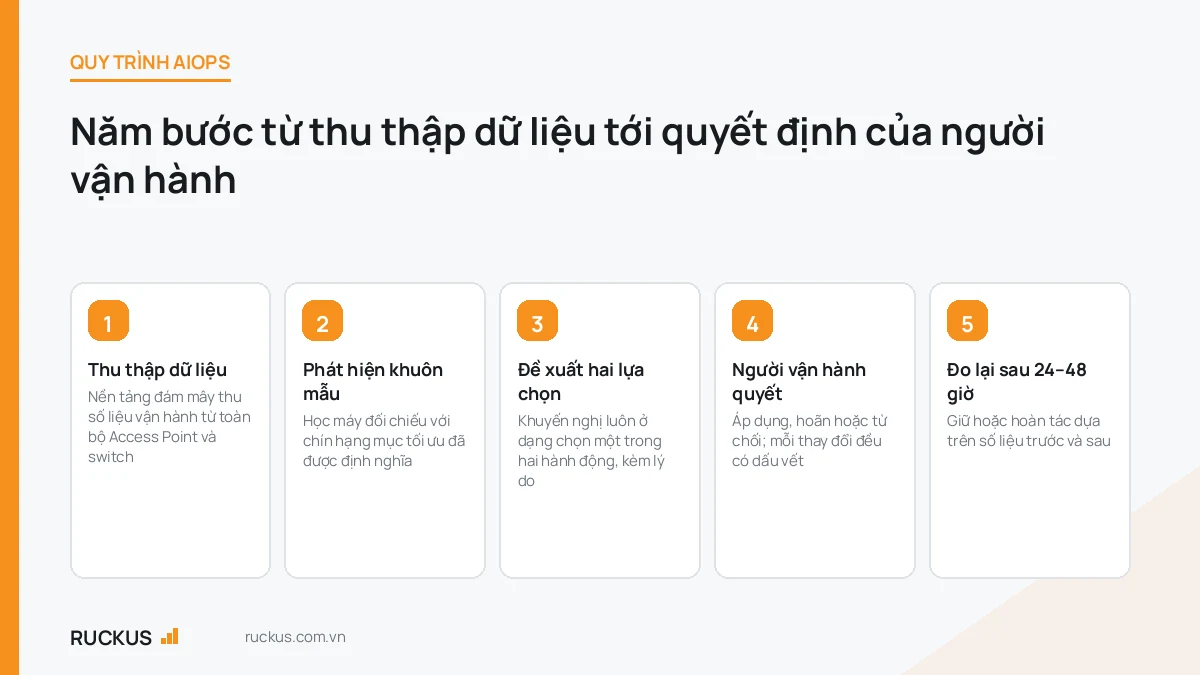 Sơ đồ quy trình AIOps của RUCKUS từ thu thập dữ liệu tới đo lại kết quả
