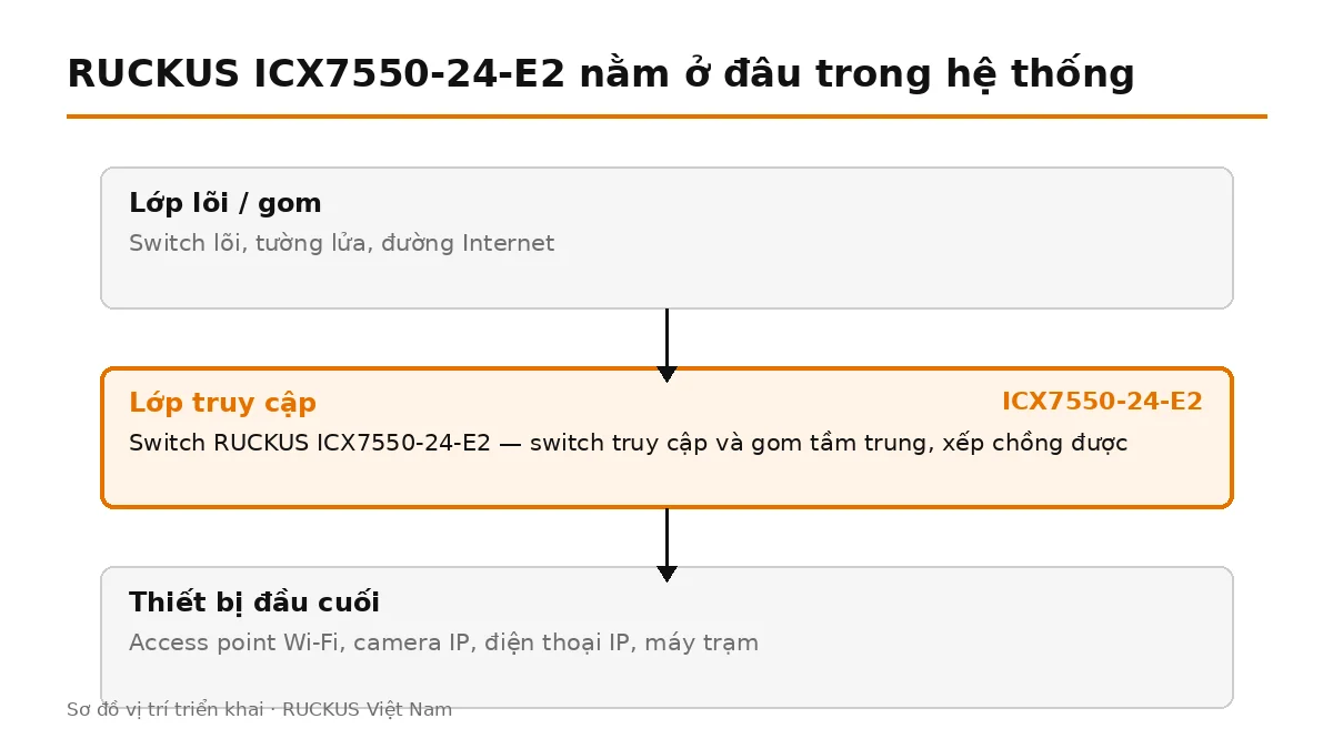 ICX7550-24-E2 đặt ở lớp truy cập, nối lên switch lõi và cấp nguồn cho thiết bị đầu cuối