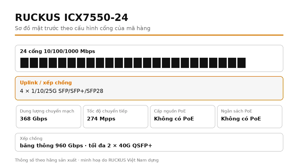 Sơ đồ cổng mặt trước ICX7550-24: 4 × 1/10/25G SFP/SFP+/SFP28