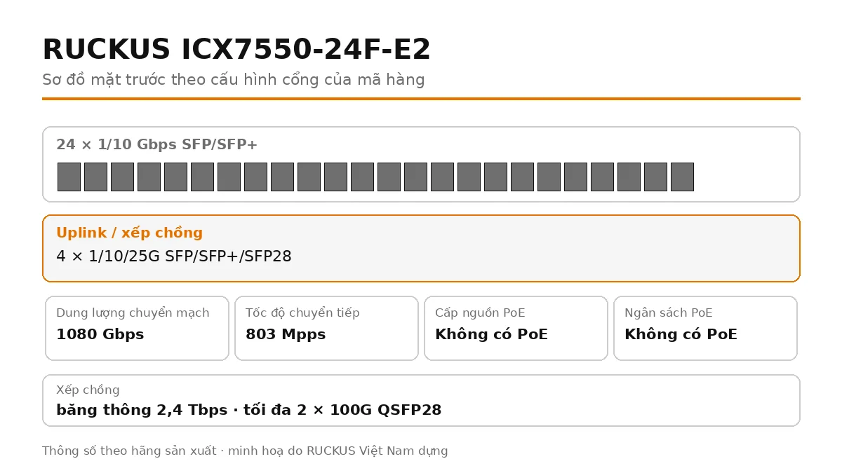 Sơ đồ cổng mặt trước ICX7550-24F-E2: 4 × 1/10/25G SFP/SFP+/SFP28