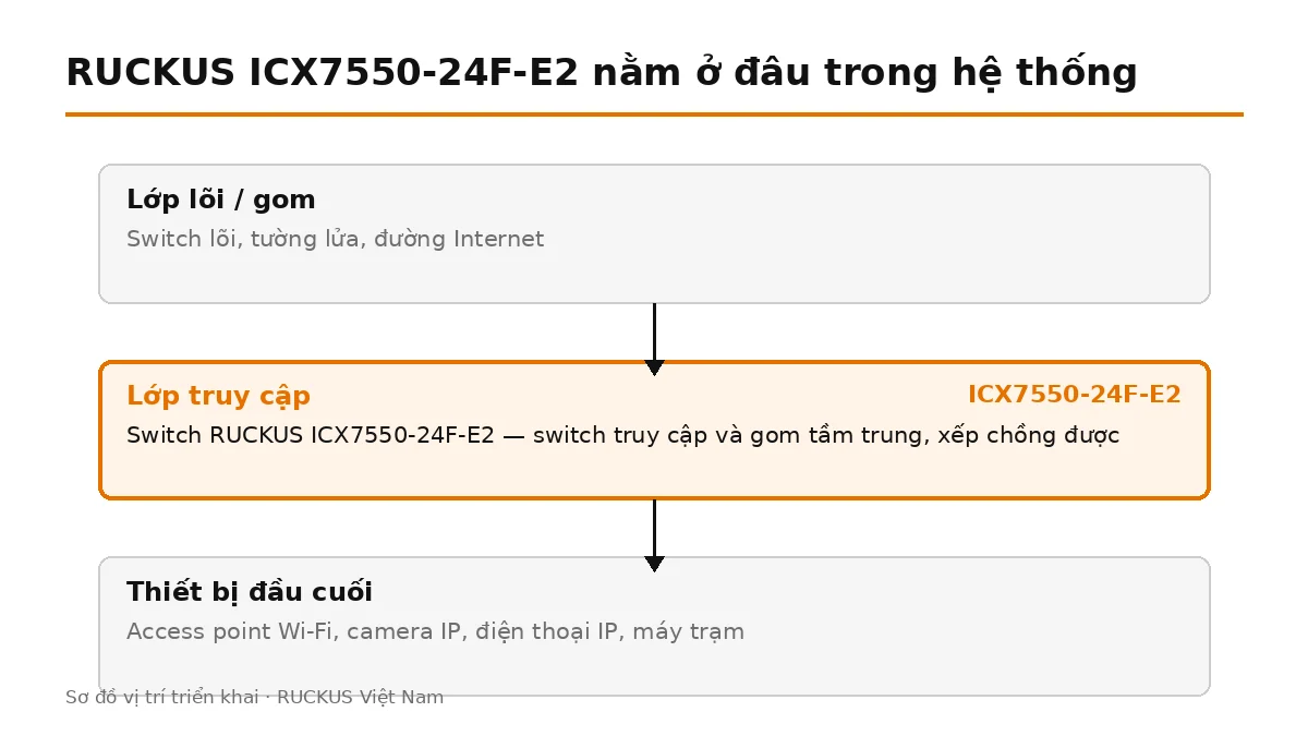 ICX7550-24F-E2 đặt ở lớp truy cập, nối lên switch lõi và cấp nguồn cho thiết bị đầu cuối