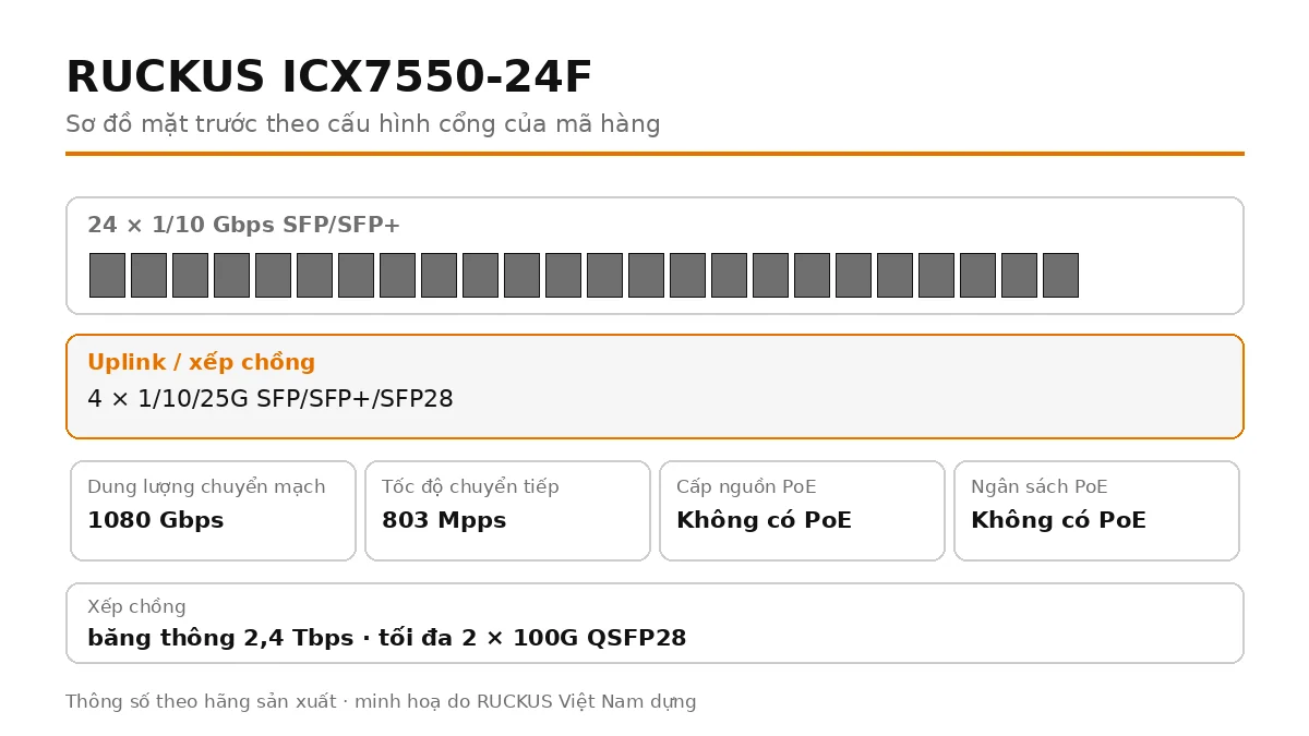 Sơ đồ cổng mặt trước ICX7550-24F: 4 × 1/10/25G SFP/SFP+/SFP28