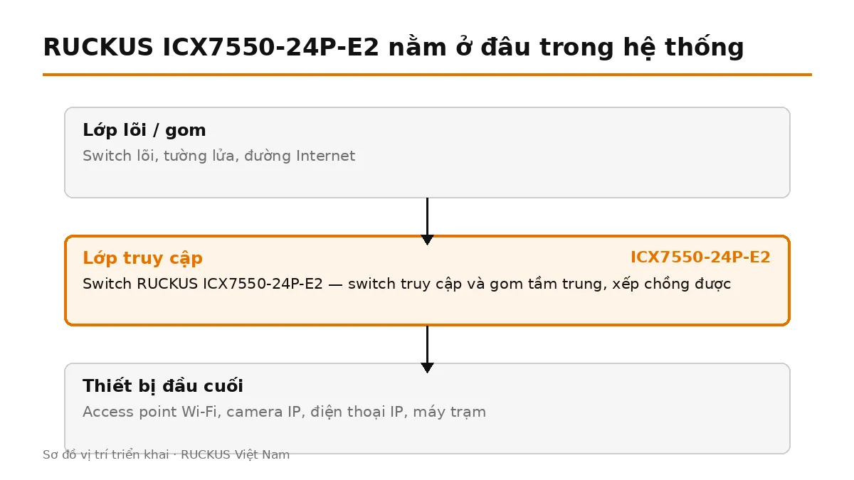 ICX7550-24P-E2 đặt ở lớp truy cập, nối lên switch lõi và cấp nguồn cho thiết bị đầu cuối