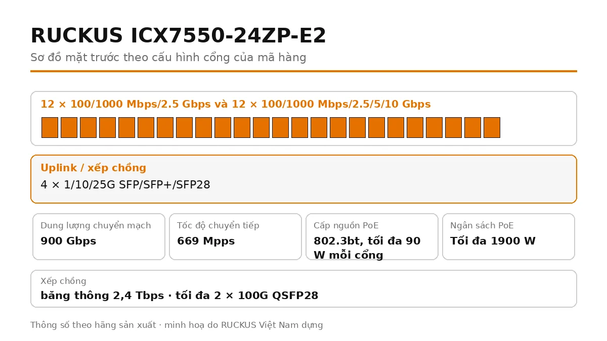 Sơ đồ cổng mặt trước ICX7550-24ZP-E2: 4 × 1/10/25G SFP/SFP+/SFP28