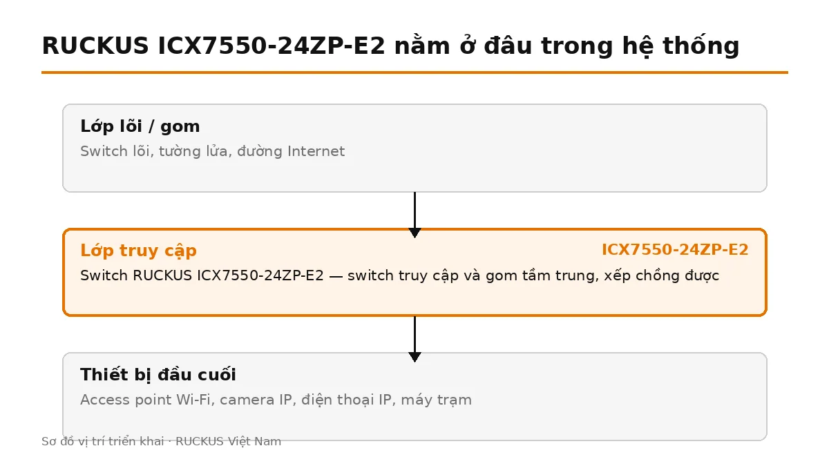 ICX7550-24ZP-E2 đặt ở lớp truy cập, nối lên switch lõi và cấp nguồn cho thiết bị đầu cuối