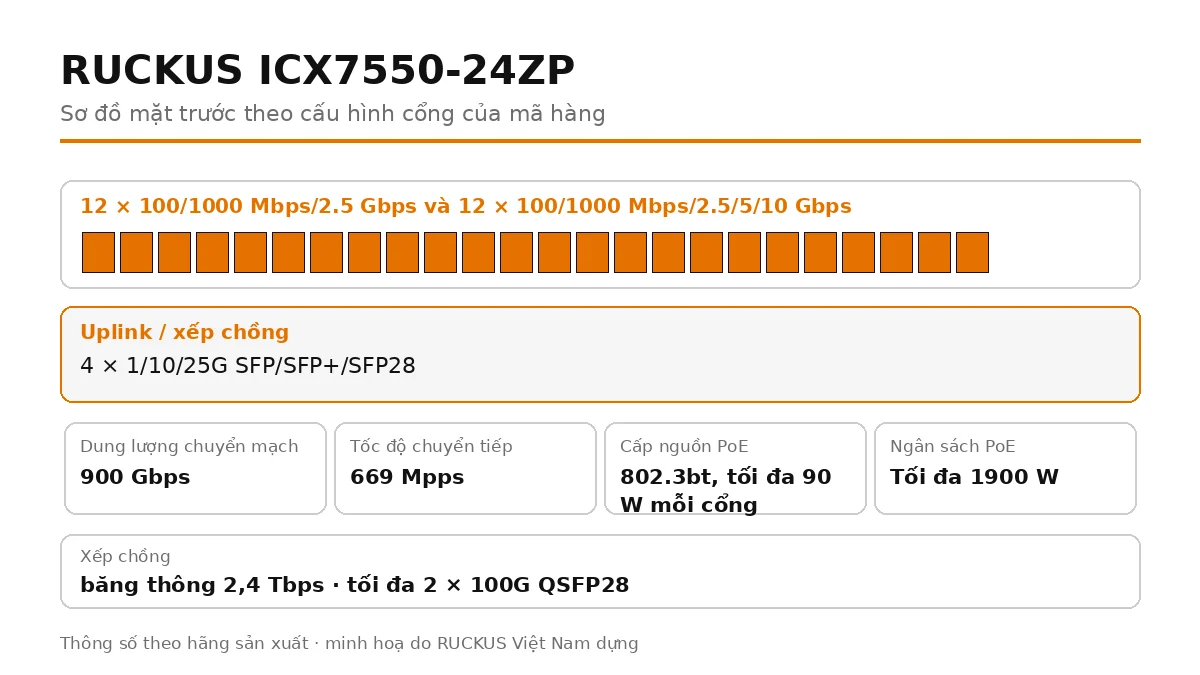 Sơ đồ cổng mặt trước ICX7550-24ZP: 4 × 1/10/25G SFP/SFP+/SFP28