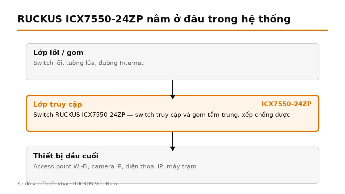 ICX7550-24ZP đặt ở lớp truy cập, nối lên switch lõi và cấp nguồn cho thiết bị đầu cuối