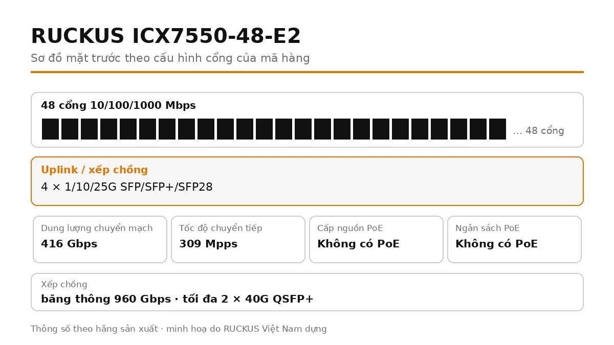 Sơ đồ cổng mặt trước ICX7550-48-E2: 4 × 1/10/25G SFP/SFP+/SFP28
