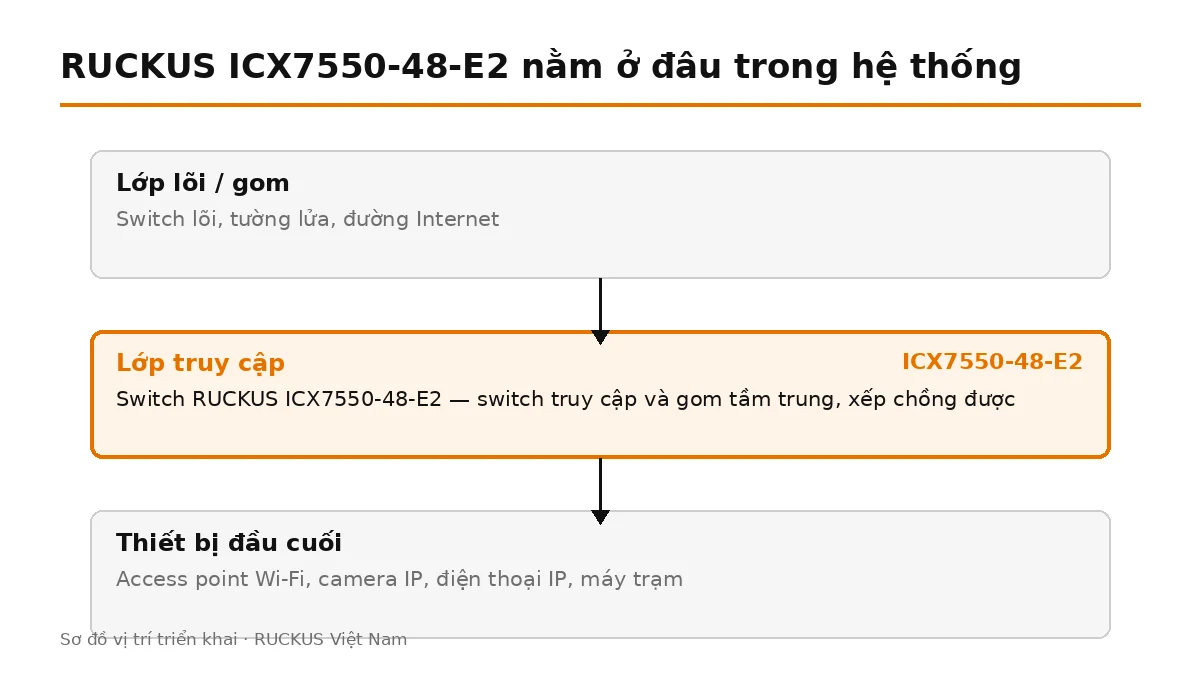 ICX7550-48-E2 đặt ở lớp truy cập, nối lên switch lõi và cấp nguồn cho thiết bị đầu cuối