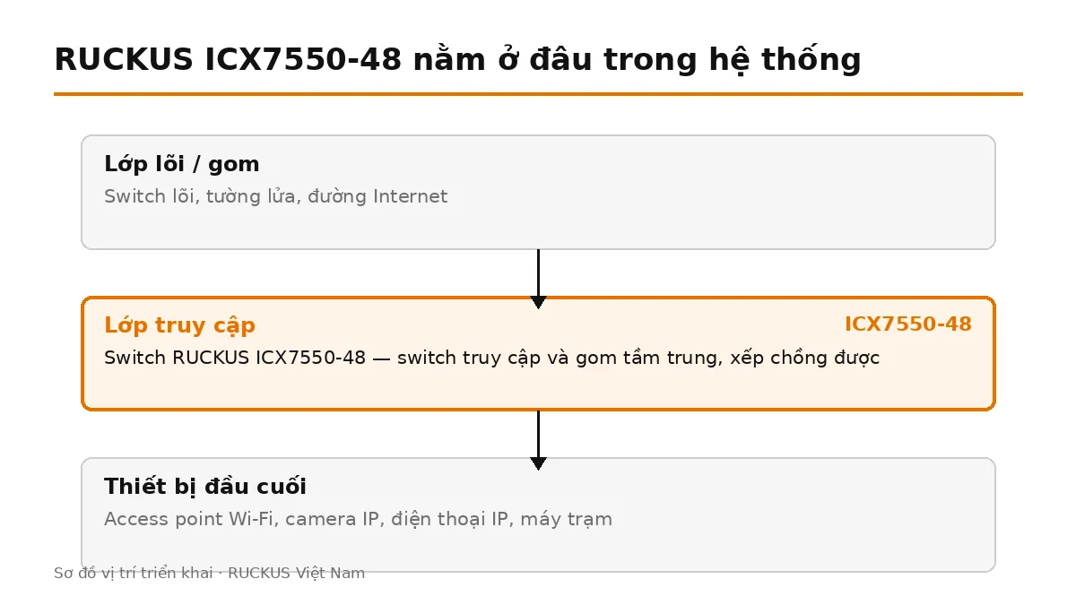 ICX7550-48 đặt ở lớp truy cập, nối lên switch lõi và cấp nguồn cho thiết bị đầu cuối